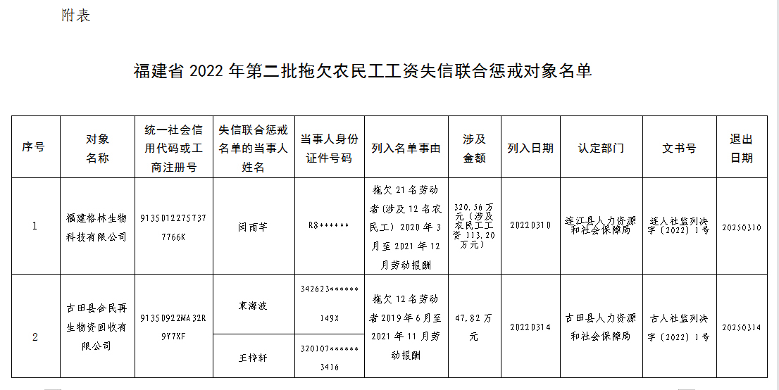 福建省人社厅公布2022年第二批拖欠农民工工资失信联合惩戒对象名单