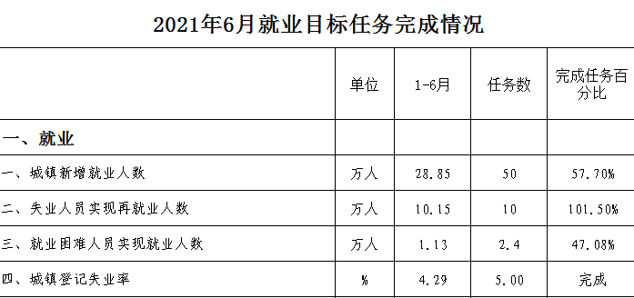 2021年6月福建省就业主要指标完成情况